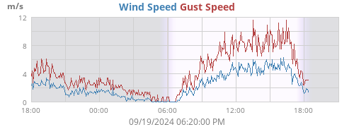 Wind Speed