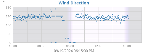 Wind Direction