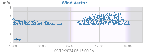 Wind Vector