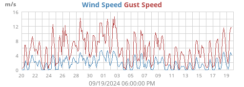 Wind Speed