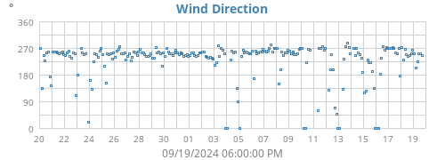 Wind Direction