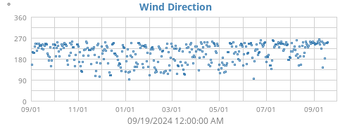 Wind Direction