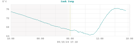 temperatures