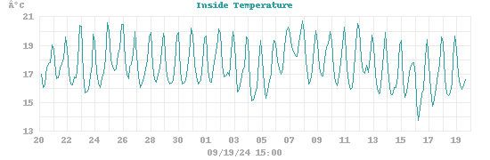 humidity