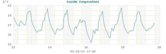 humidity