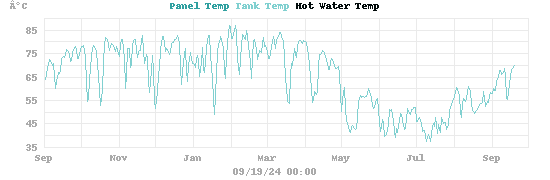 temperatures