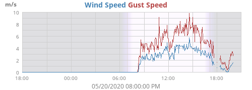 Wind Speed