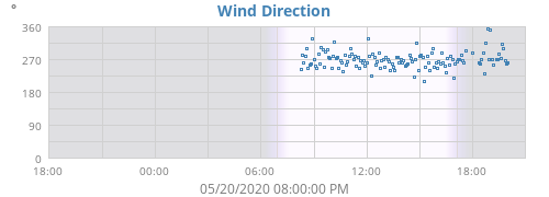 Wind Direction