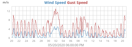 Wind Speed