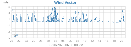 Wind Vector