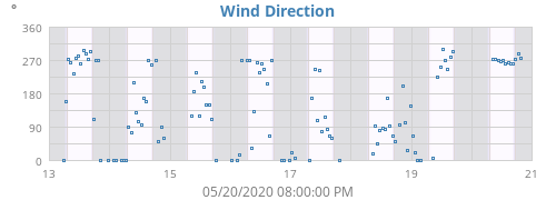 Wind Direction