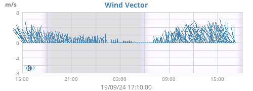 Wind Vector